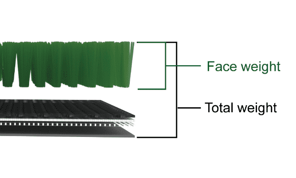 Artificial grass marked with face weight and overall weight